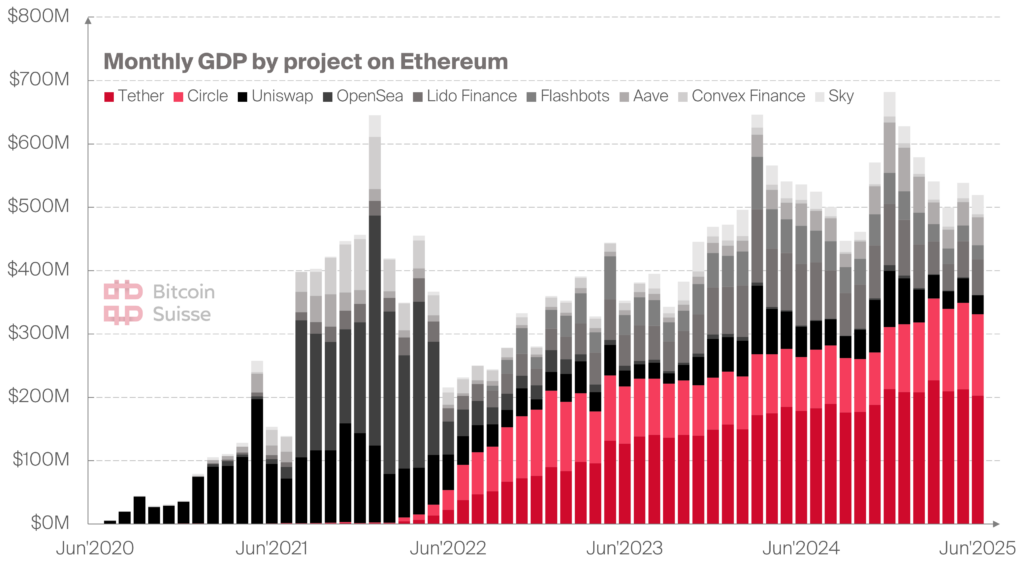 Stablecoins é um dos, se não o maior motor de receita no Ethereum